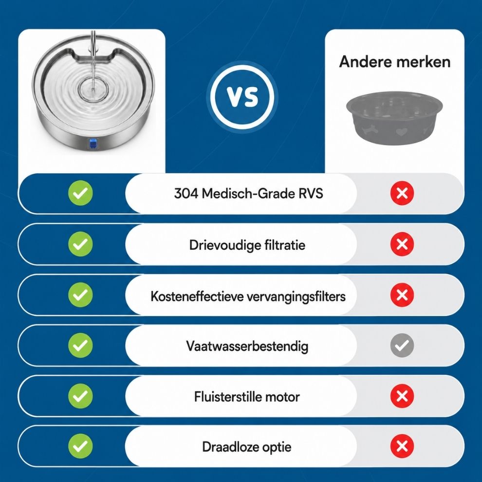 FreshFlow – Automatische Drinkfontein voor Honden | 3,2L & 7L